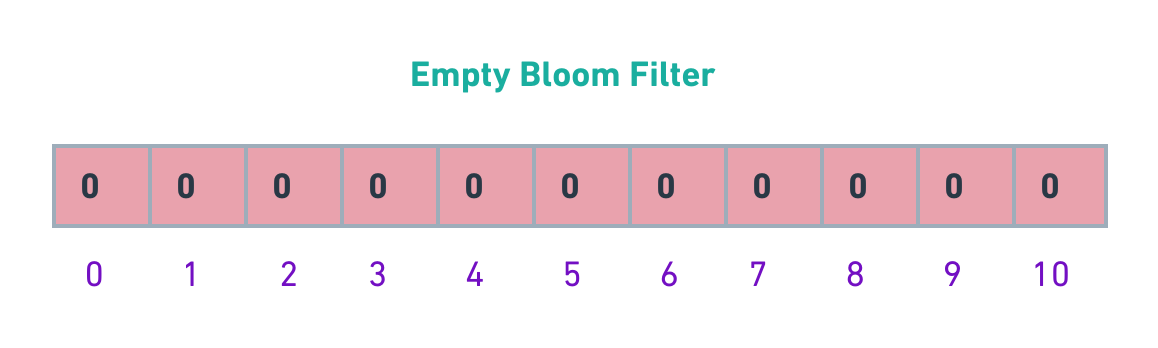 Empty Bloom Filter